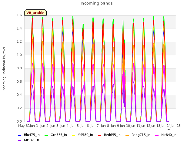 plot of Incoming bands