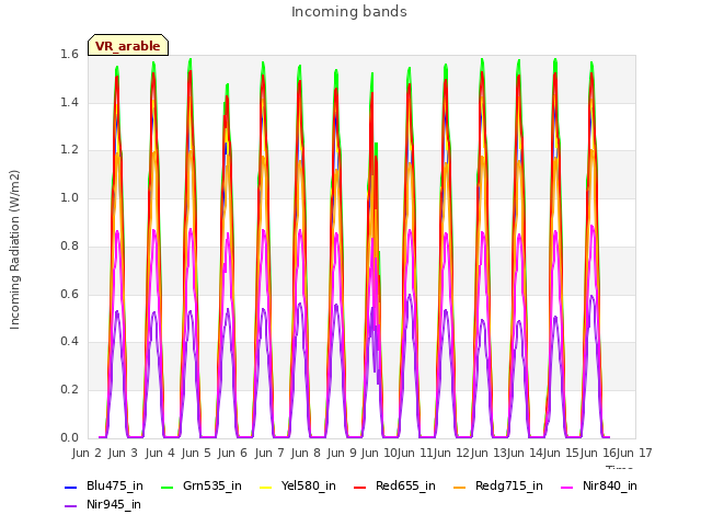 plot of Incoming bands
