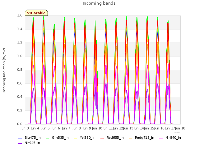 plot of Incoming bands