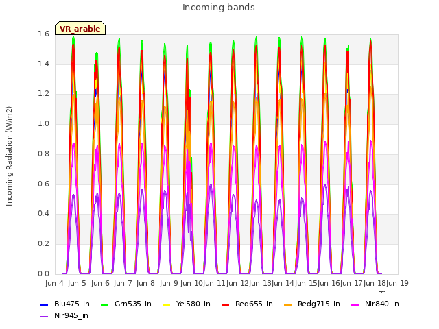 plot of Incoming bands