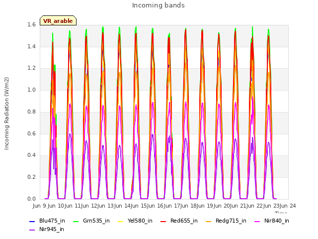 plot of Incoming bands