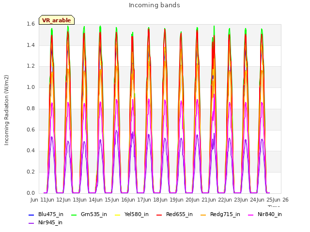 plot of Incoming bands