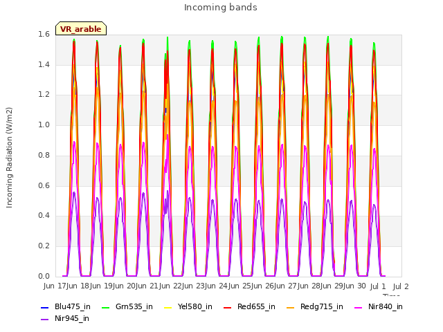 plot of Incoming bands