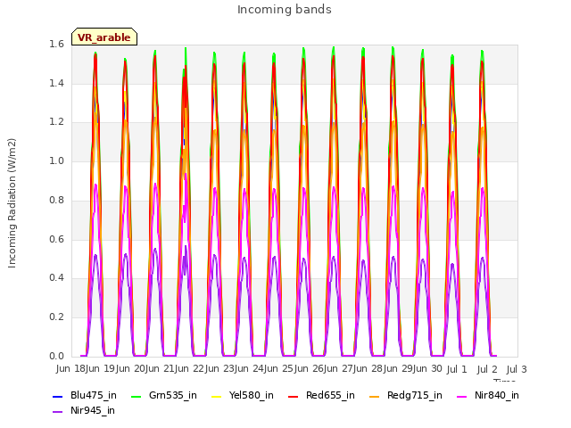 plot of Incoming bands