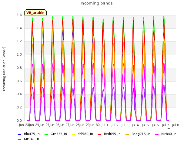 plot of Incoming bands