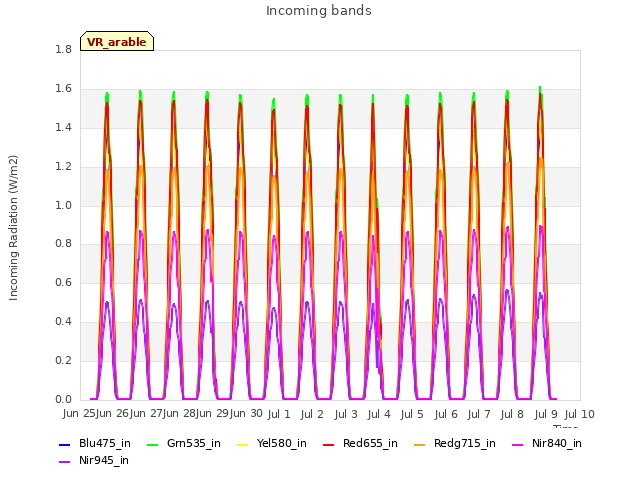 plot of Incoming bands