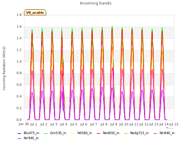 plot of Incoming bands