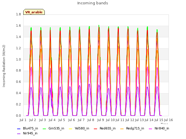 plot of Incoming bands