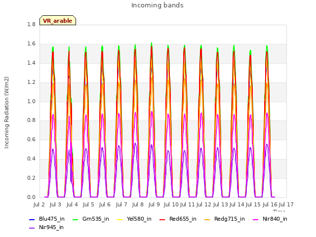 plot of Incoming bands