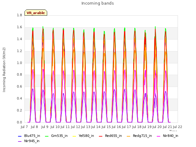 plot of Incoming bands