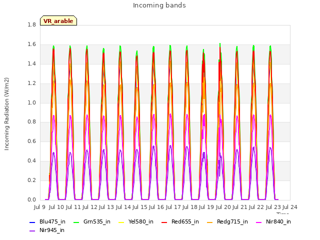 plot of Incoming bands