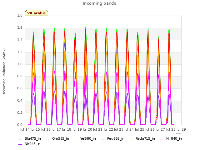 plot of Incoming bands