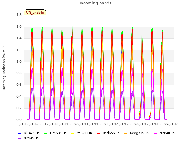 plot of Incoming bands