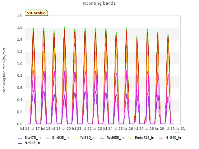 plot of Incoming bands