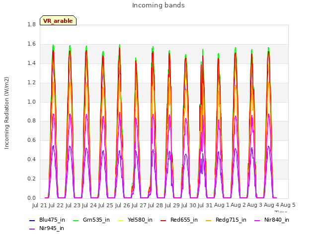 plot of Incoming bands