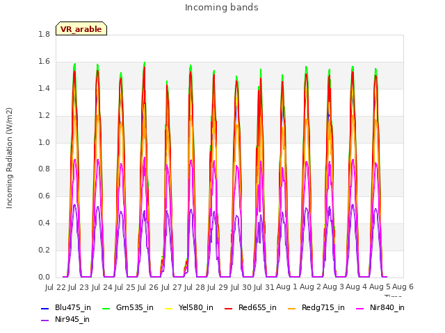 plot of Incoming bands