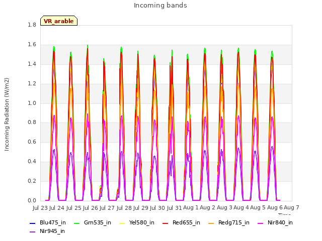 plot of Incoming bands