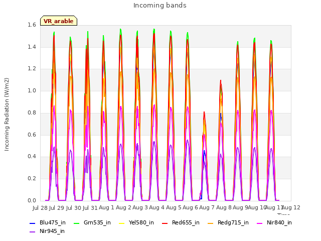 plot of Incoming bands