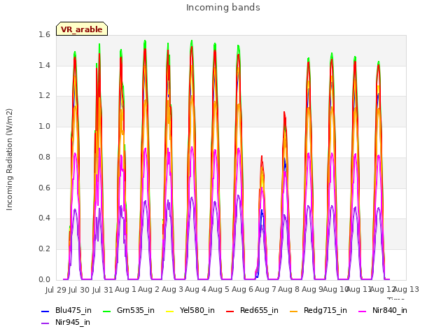 plot of Incoming bands