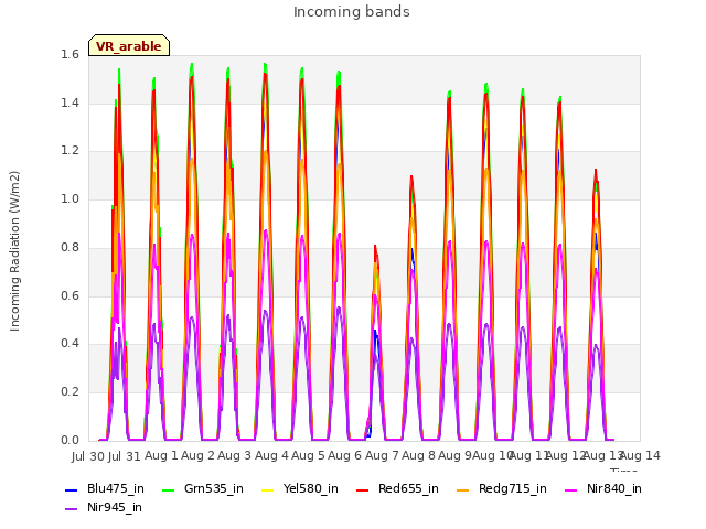 plot of Incoming bands