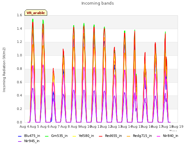 plot of Incoming bands