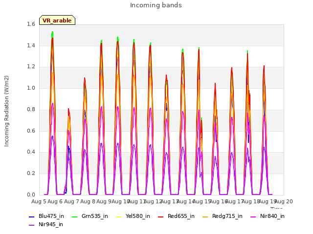 plot of Incoming bands