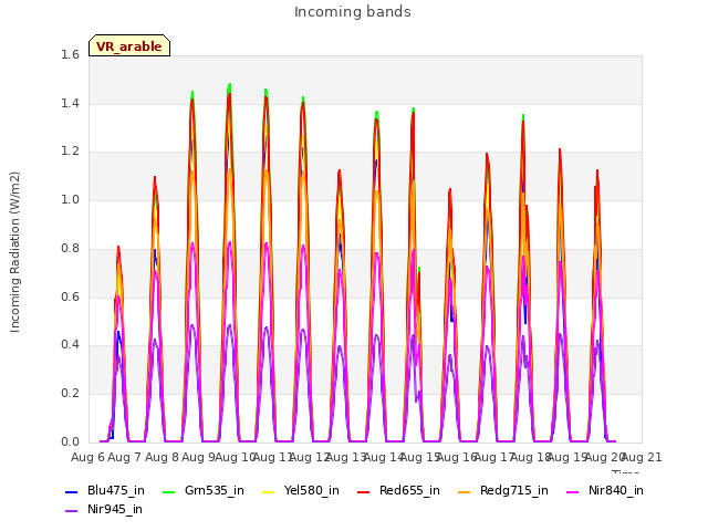 plot of Incoming bands