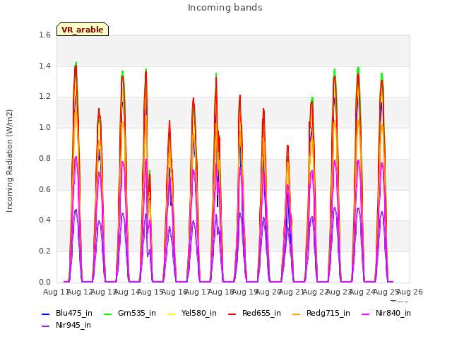 plot of Incoming bands