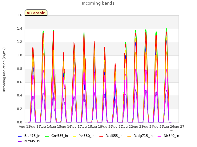 plot of Incoming bands