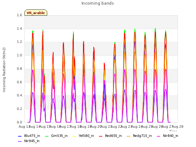 plot of Incoming bands