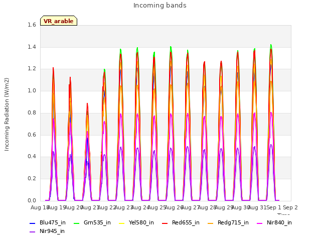 plot of Incoming bands