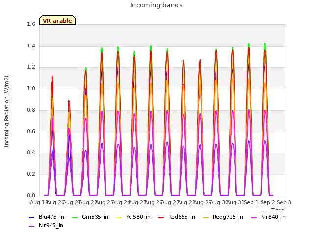 plot of Incoming bands