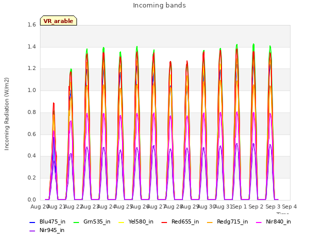 plot of Incoming bands