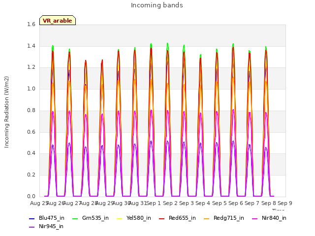 plot of Incoming bands