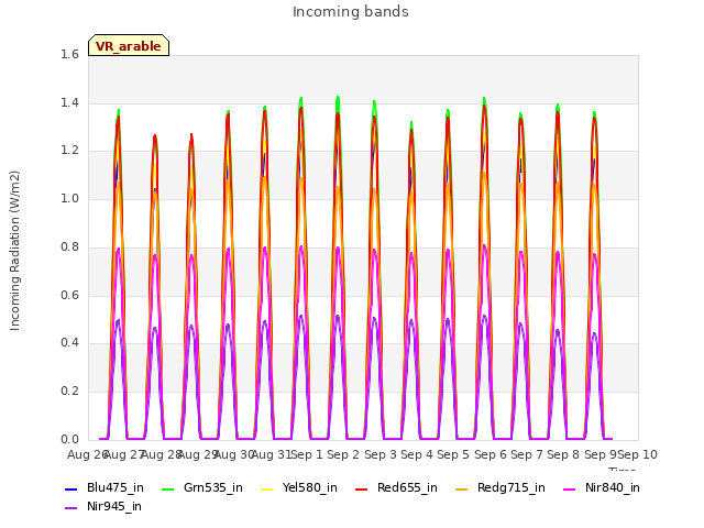 plot of Incoming bands