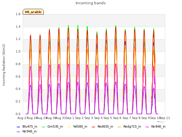 plot of Incoming bands