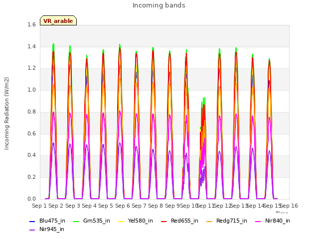 plot of Incoming bands