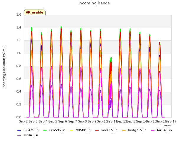 plot of Incoming bands