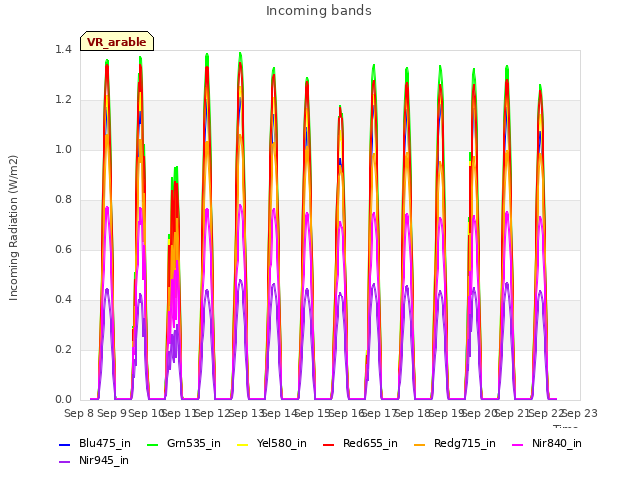 plot of Incoming bands