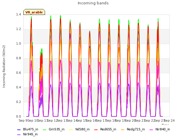 plot of Incoming bands