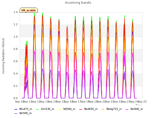 plot of Incoming bands