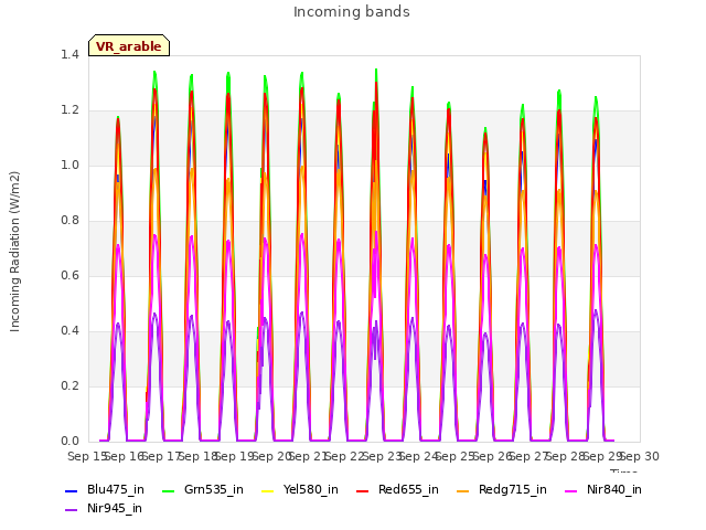 plot of Incoming bands