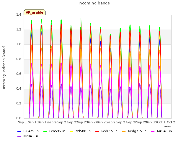 plot of Incoming bands