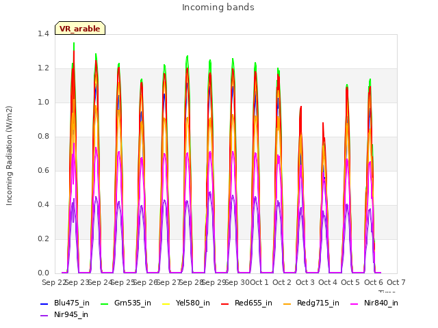 plot of Incoming bands