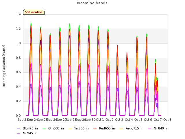 plot of Incoming bands