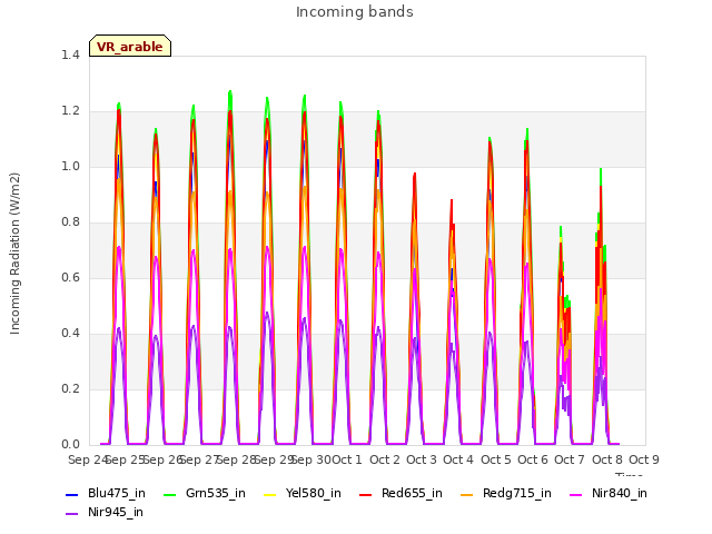 plot of Incoming bands