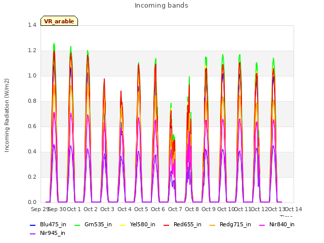 plot of Incoming bands