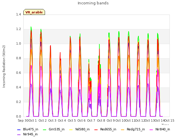 plot of Incoming bands