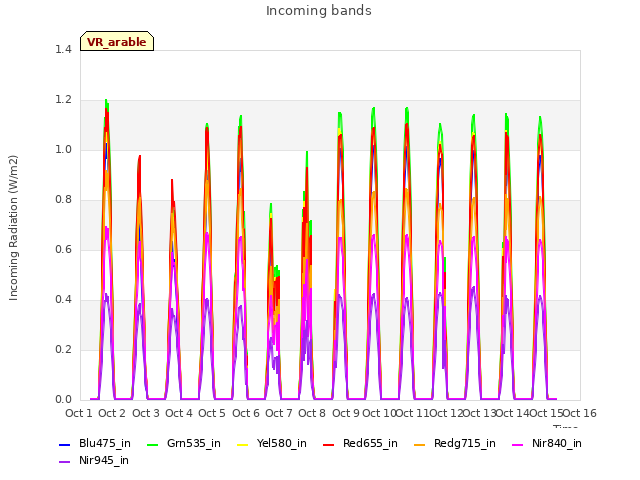 plot of Incoming bands