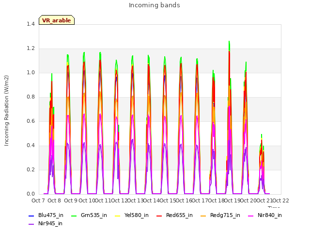 plot of Incoming bands